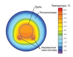 Конструкция труб со скин-эффектом в Владимире
